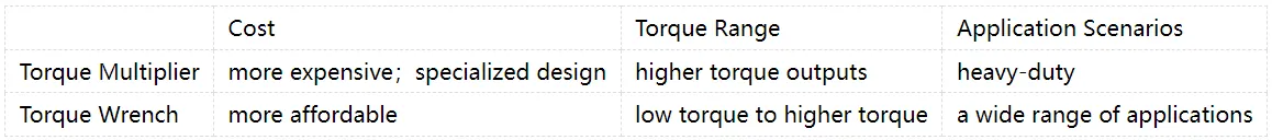 Torque Wrench vs Torque multiplier:Which is superior(Images 2) A9610197-3BAE-4035-986E-D671338AFD2C.webp