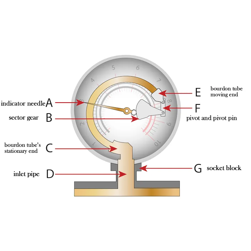 Bourdon tube operating principle Bourdon tube operating principle