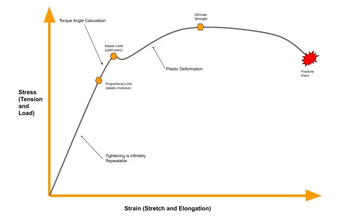stress and strain in a fastener stress and strain in a fastener